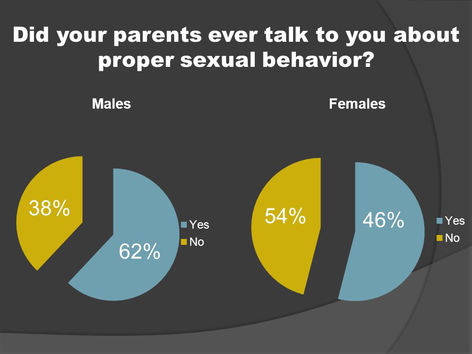 Did your parents ever talk to you about proper sexual behavior 62% 38% 46% 54%