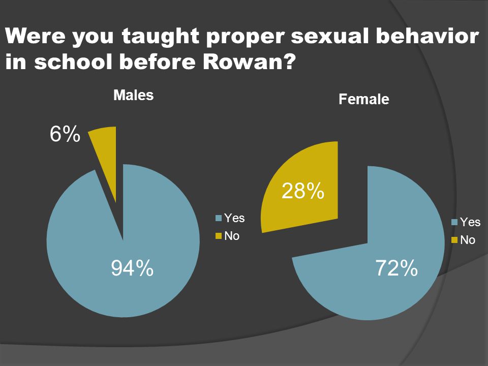 Were you taught proper sexual behavior in school before Rowan 94% 6% 72% 28%