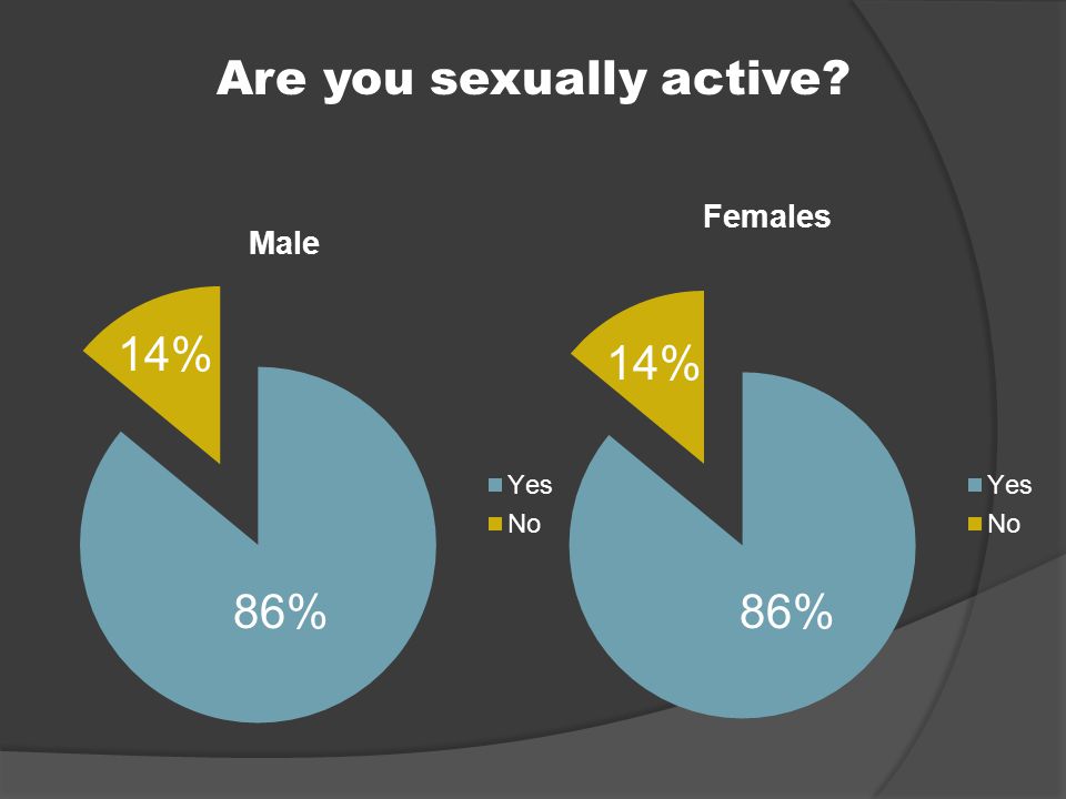 Are you sexually active 86% 14%