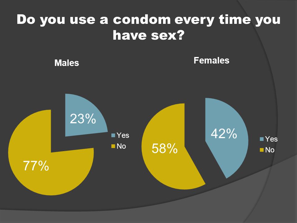 Do you use a condom every time you have sex 23% 77% 42% 58%