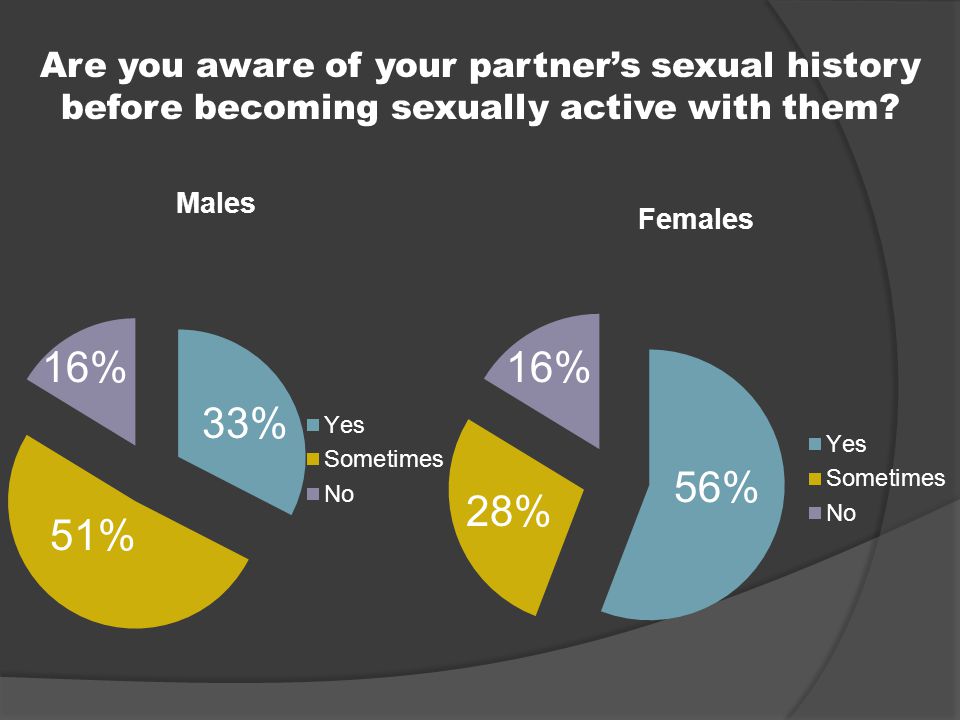 Are you aware of your partner’s sexual history before becoming sexually active with them.