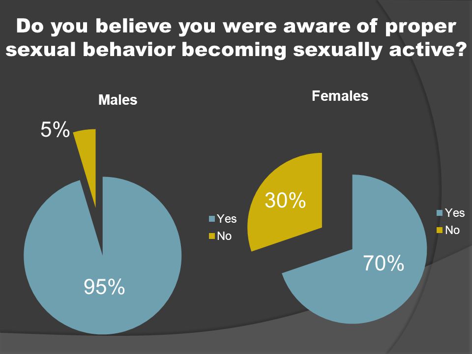 Do you believe you were aware of proper sexual behavior becoming sexually active 5% 95% 30% 70%