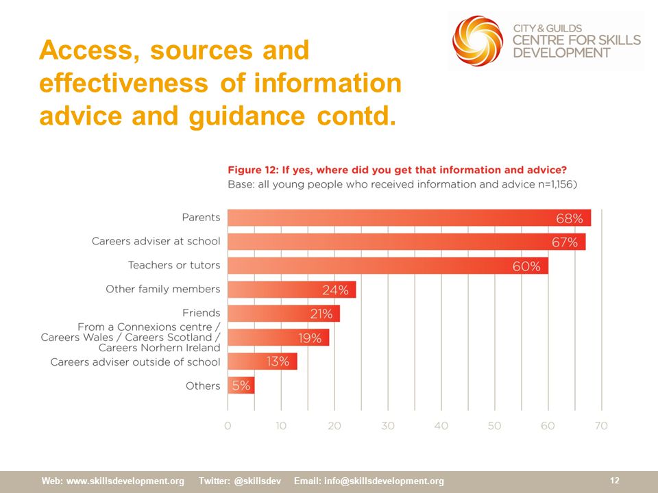 Web:     Access, sources and effectiveness of information advice and guidance contd.