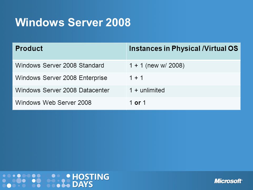 Windows Server 2008 ProductInstances in Physical /Virtual OS Windows Server 2008 Standard1 + 1 (new w/ 2008) Windows Server 2008 Enterprise1 + 1 Windows Server 2008 Datacenter1 + unlimited Windows Web Server or 1