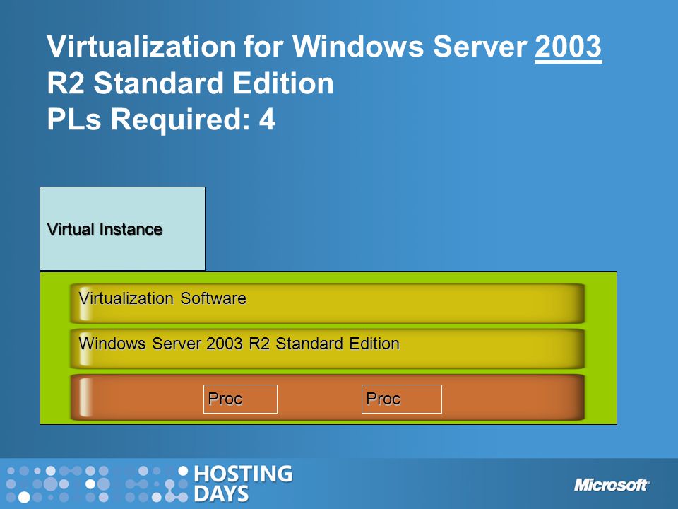 Virtualization for Windows Server 2003 R2 Standard Edition PLs Required: 4 Virtual Instance Windows Server 2003 R2 Standard Edition ProcProc Virtualization Software