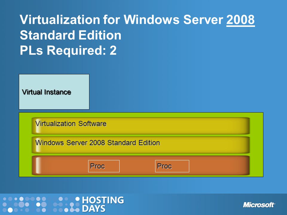 Virtualization for Windows Server 2008 Standard Edition PLs Required: 2 Windows Server 2008 Standard Edition ProcProc Virtualization Software Virtual Instance