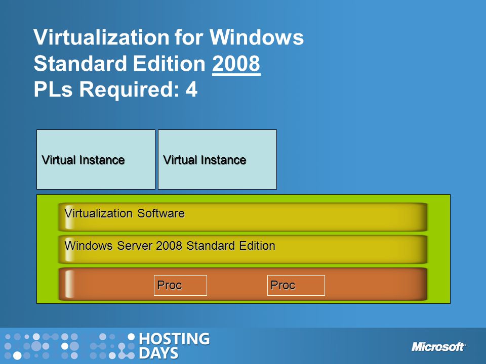 Virtualization for Windows Standard Edition 2008 PLs Required: 4 Windows Server 2008 Standard Edition ProcProc Virtualization Software Virtual Instance