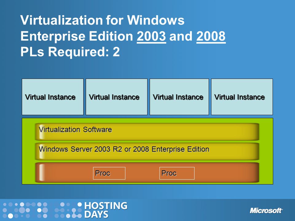 Virtualization for Windows Enterprise Edition 2003 and 2008 PLs Required: 2 Windows Server 2003 R2 or 2008 Enterprise Edition ProcProc Virtualization Software Virtual Instance
