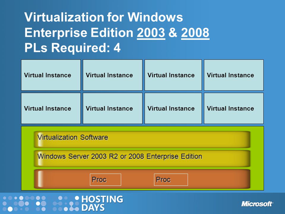 Virtualization for Windows Enterprise Edition 2003 & 2008 PLs Required: 4 Virtual Instance Windows Server 2003 R2 or 2008 Enterprise Edition ProcProc Virtualization Software Virtual Instance