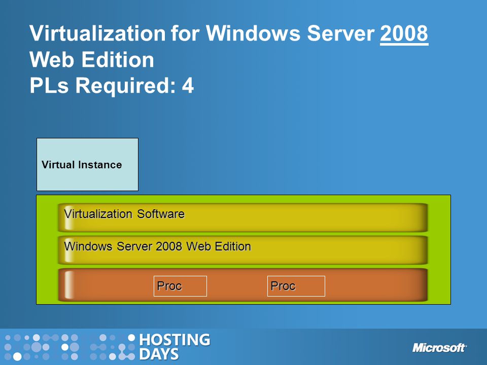 Virtualization for Windows Server 2008 Web Edition PLs Required: 4 Windows Server 2008 Web Edition ProcProc Virtualization Software Virtual Instance