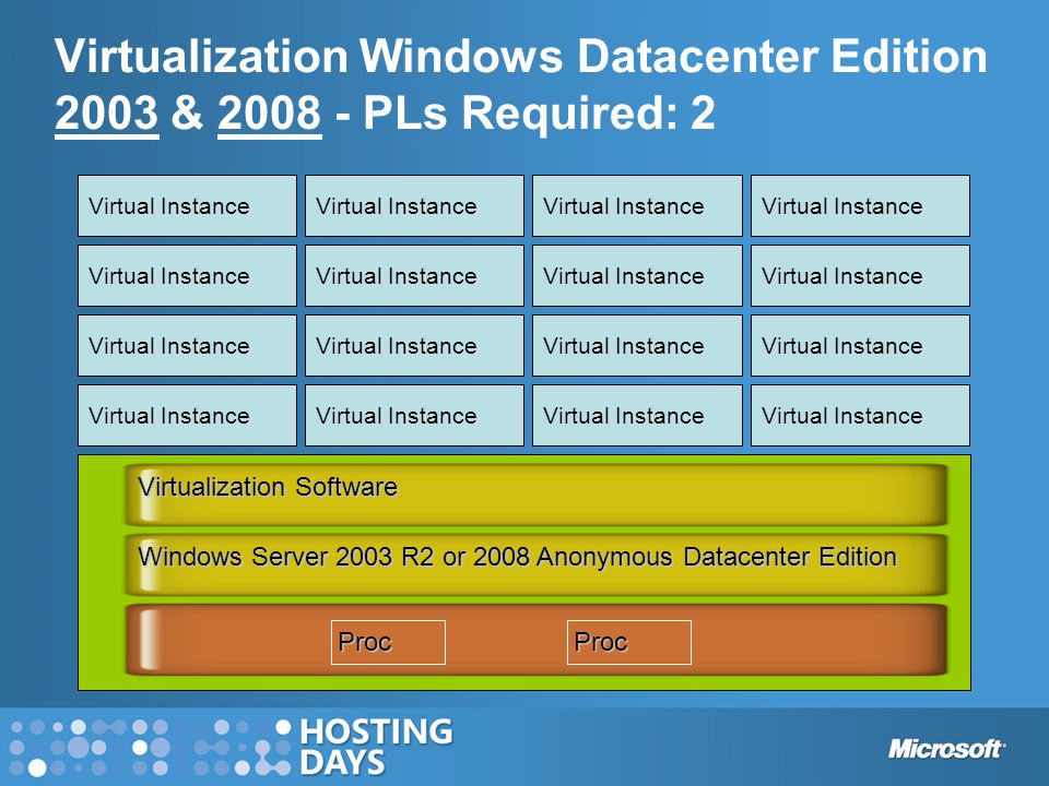 Windows Server 2003 R2 or 2008 Anonymous Datacenter Edition ProcProc Virtualization Software Virtualization Windows Datacenter Edition 2003 & PLs Required: 2 Virtual Instance