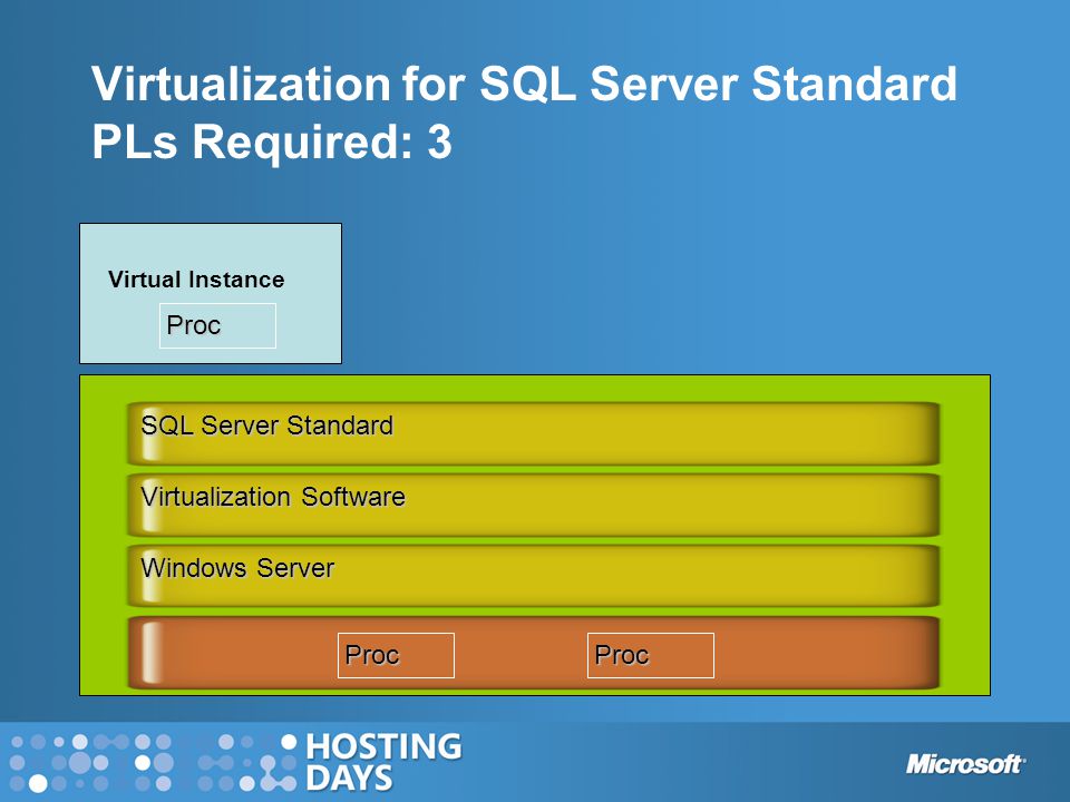 Windows Server ProcProc Virtualization Software Proc SQL Server Standard Virtual Instance Virtualization for SQL Server Standard PLs Required: 3