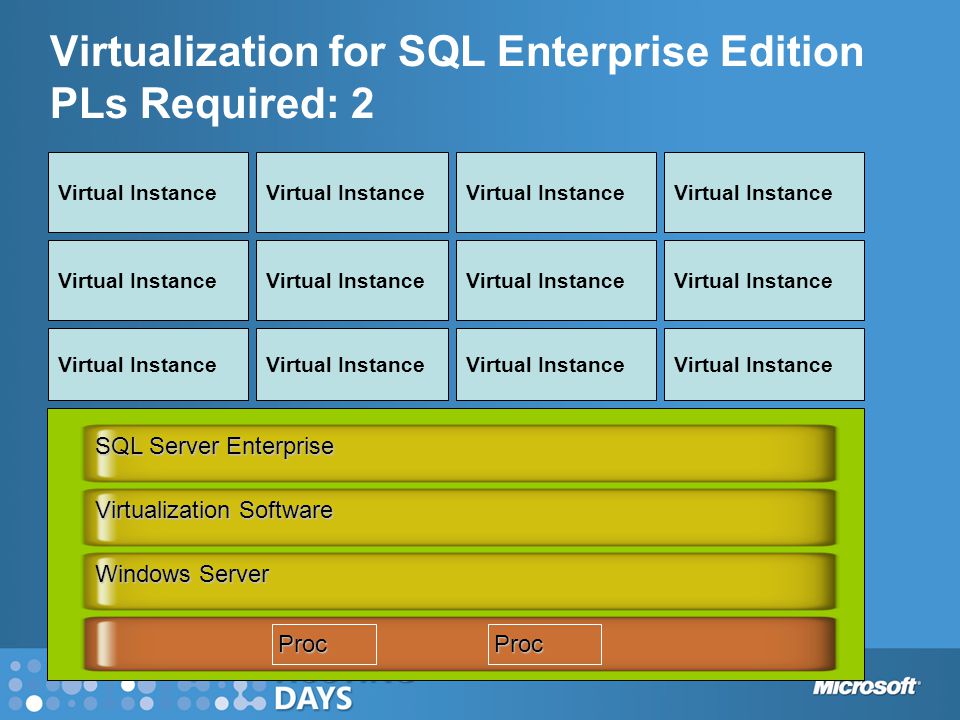 Virtual Instance Windows Server ProcProc Virtualization Software Virtualization for SQL Enterprise Edition PLs Required: 2 SQL Server Enterprise
