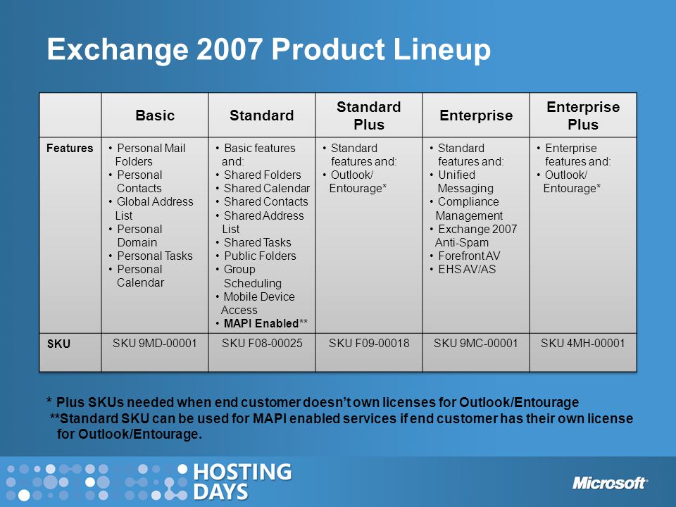 Exchange 2007 Product Lineup * Plus SKUs needed when end customer doesn’t own licenses for Outlook/Entourage **Standard SKU can be used for MAPI enabled services if end customer has their own license for Outlook/Entourage.