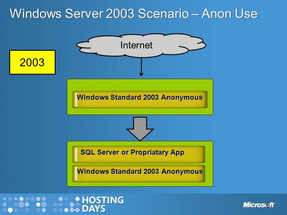 6 Windows Standard 2003 Anonymous SQL Server or Propriatary App Windows Standard 2003 Anonymous Internet 2003 Windows Server 2003 Scenario – Anon Use