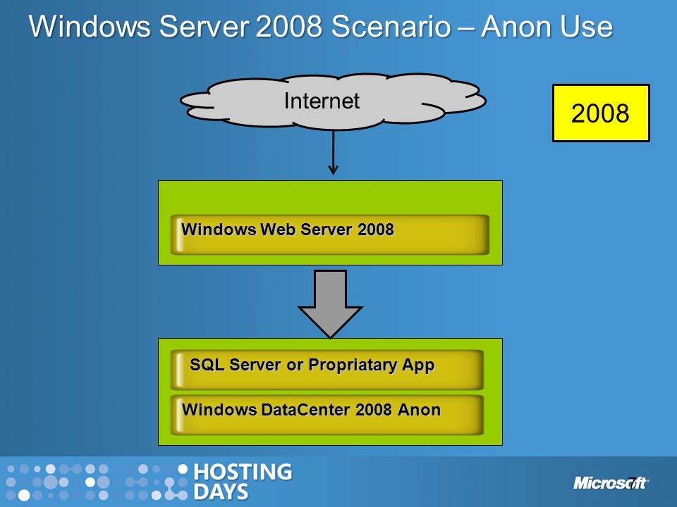 7 Windows DataCenter 2008 Anon SQL Server or Propriatary App Windows Web Server 2008 Internet 2008 Windows Server 2008 Scenario – Anon Use