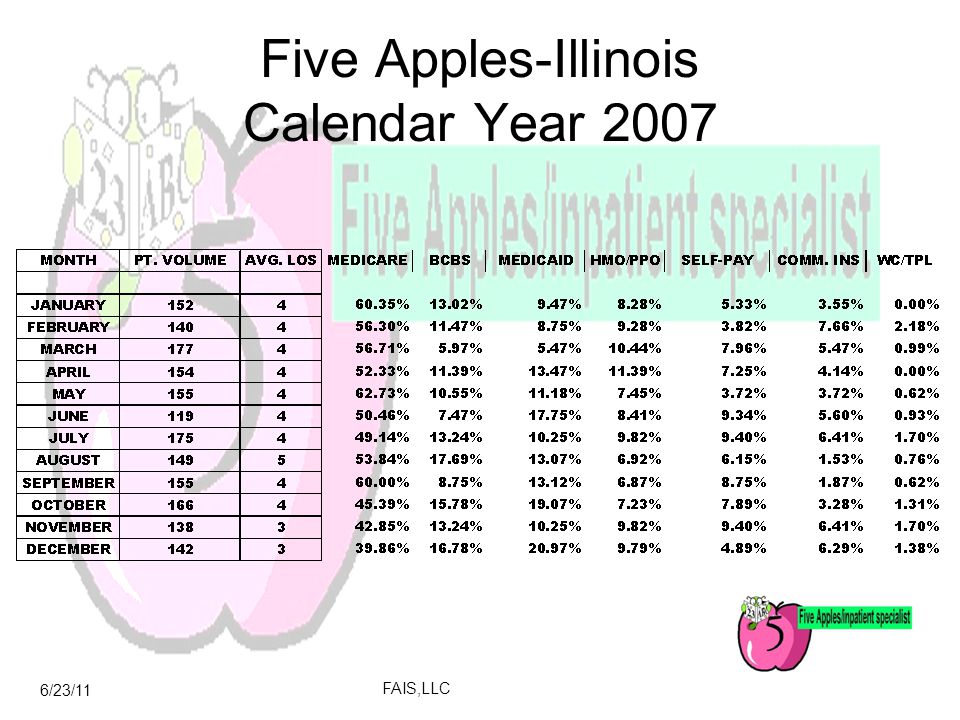 6/23/11 FAIS,LLC Five Apples-Illinois Calendar Year 2007