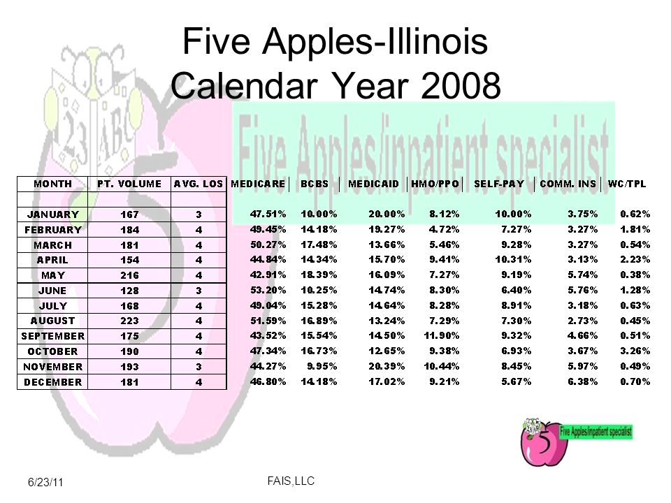 6/23/11 FAIS,LLC Five Apples-Illinois Calendar Year 2008
