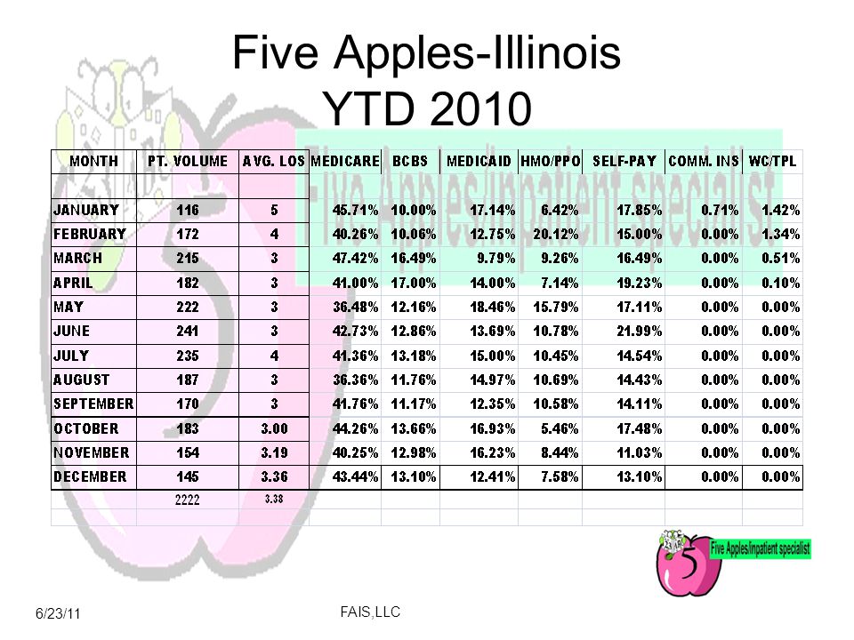 6/23/11 FAIS,LLC Five Apples-Illinois YTD 2010