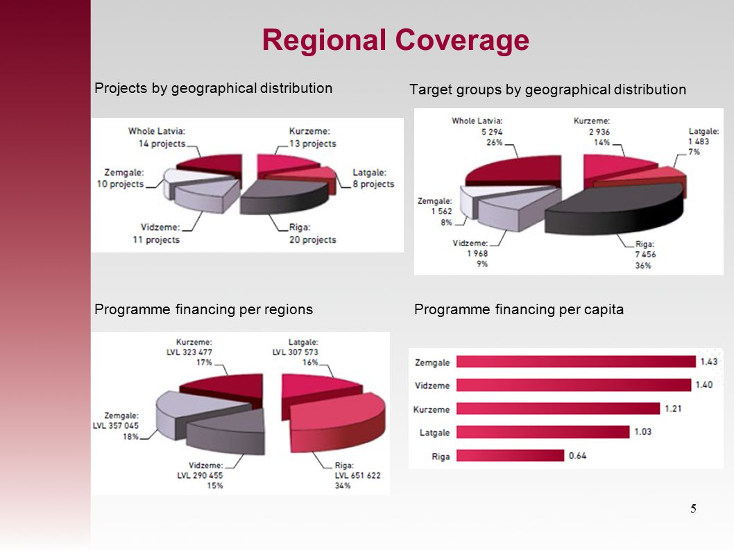 Regional Coverage Target groups by geographical distribution Projects by geographical distribution Programme financing per regionsProgramme financing per capita 5