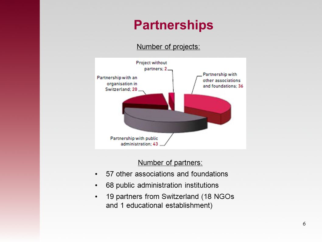Partnerships Number of partners: 57 other associations and foundations 68 public administration institutions 19 partners from Switzerland (18 NGOs and 1 educational establishment) Number of projects: 6