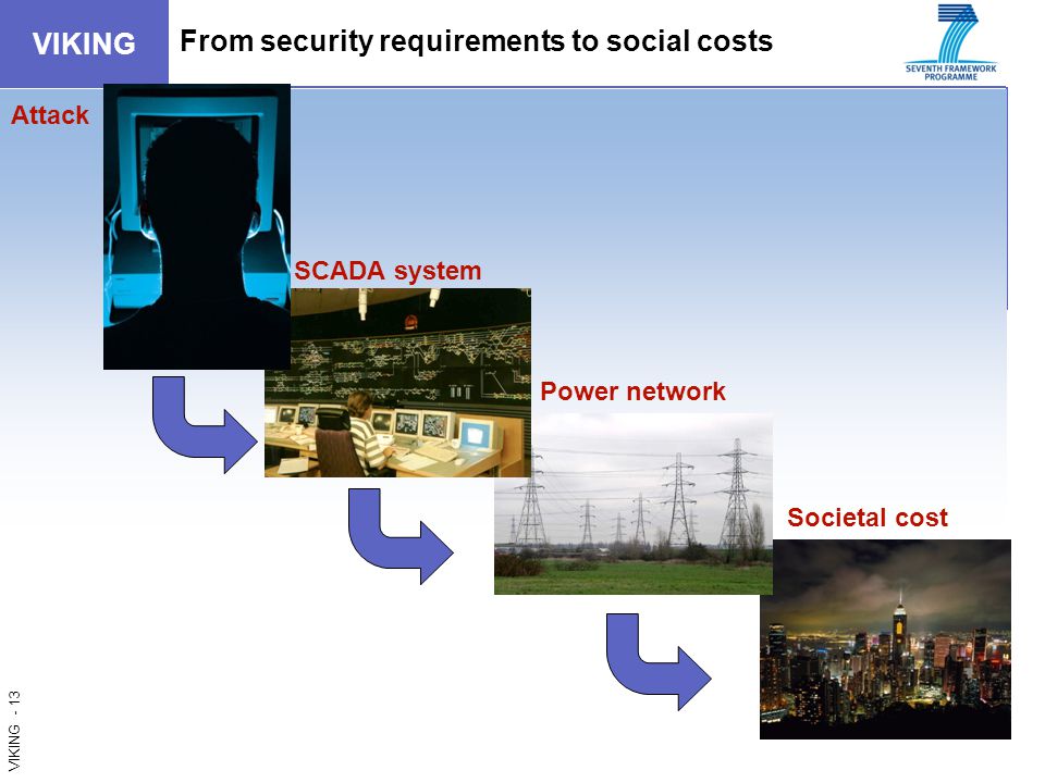 VIKING - 13 VIKING From security requirements to social costs Attack SCADA system Power network Societal cost