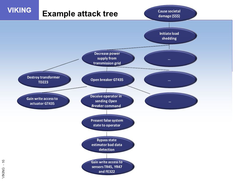 VIKING - 16 VIKING Example attack tree