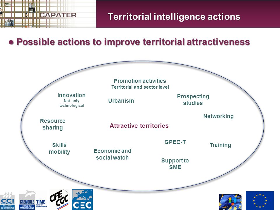 Possible actions to improve territorial attractiveness Possible actions to improve territorial attractiveness Territorial intelligence actions Prospecting studies Skills mobility Innovation Not only technological Attractive territories Economic and social watch Promotion activities Territorial and sector level Resource sharing GPEC-T Support to SME Training Urbanism Networking