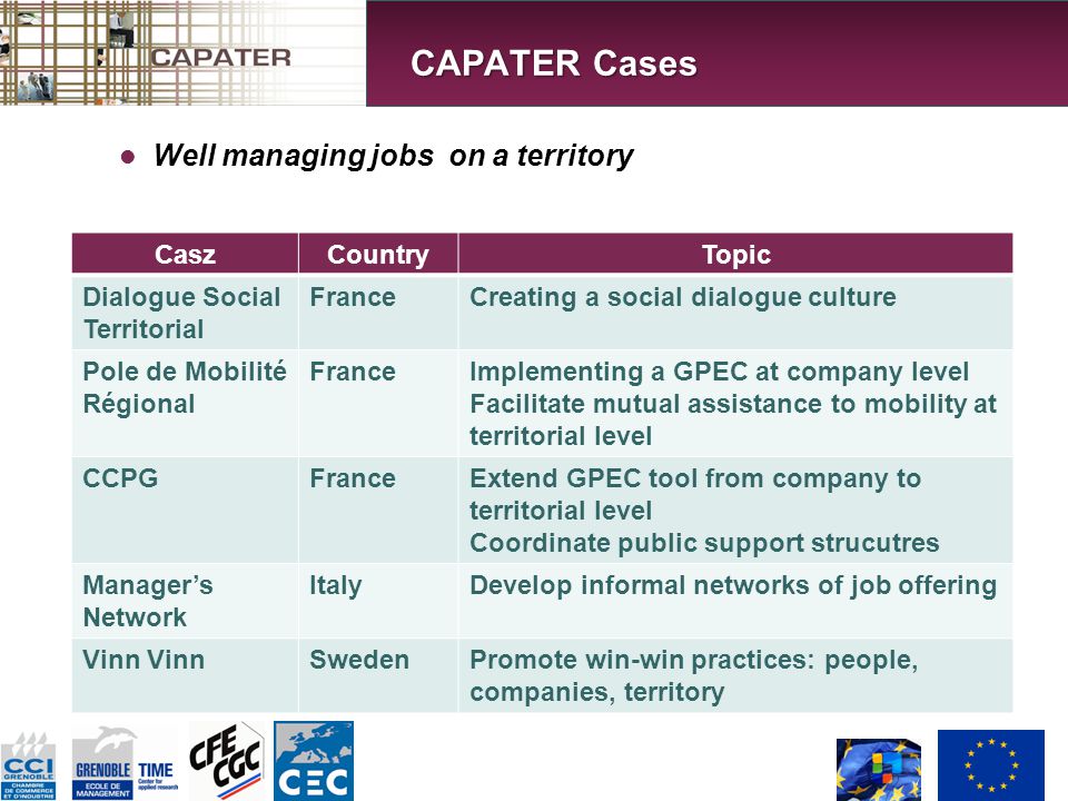 Well managing jobs on a territory CAPATER Cases CaszCountryTopic Dialogue Social Territorial FranceCreating a social dialogue culture Pole de Mobilité Régional FranceImplementing a GPEC at company level Facilitate mutual assistance to mobility at territorial level CCPGFranceExtend GPEC tool from company to territorial level Coordinate public support strucutres Manager’s Network ItalyDevelop informal networks of job offering Vinn SwedenPromote win-win practices: people, companies, territory
