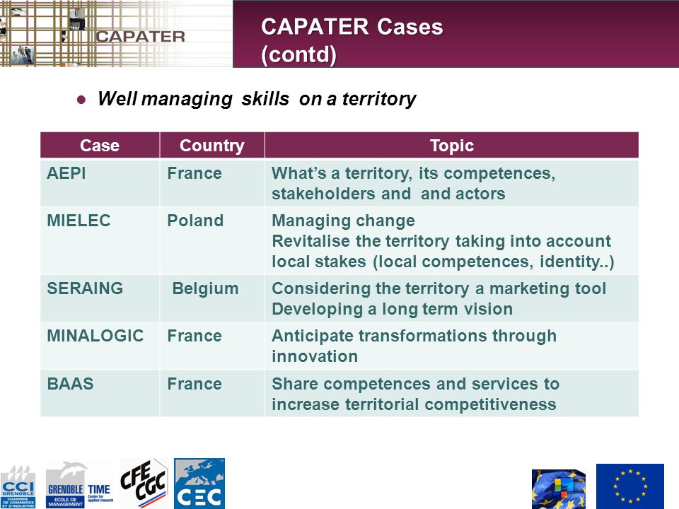 Well managing skills on a territory CAPATER Cases (contd) CaseCountryTopic AEPIFranceWhat’s a territory, its competences, stakeholders and and actors MIELECPolandManaging change Revitalise the territory taking into account local stakes (local competences, identity..) SERAING BelgiumConsidering the territory a marketing tool Developing a long term vision MINALOGICFranceAnticipate transformations through innovation BAASFranceShare competences and services to increase territorial competitiveness