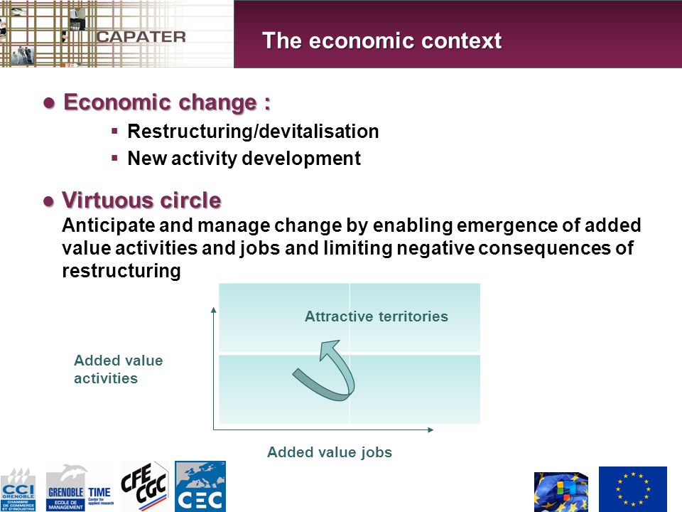 Economic change : Economic change :  Restructuring/devitalisation  New activity development Virtuous circle Virtuous circle Anticipate and manage change by enabling emergence of added value activities and jobs and limiting negative consequences of restructuring The economic context Added value activities Added value jobs Attractive territories