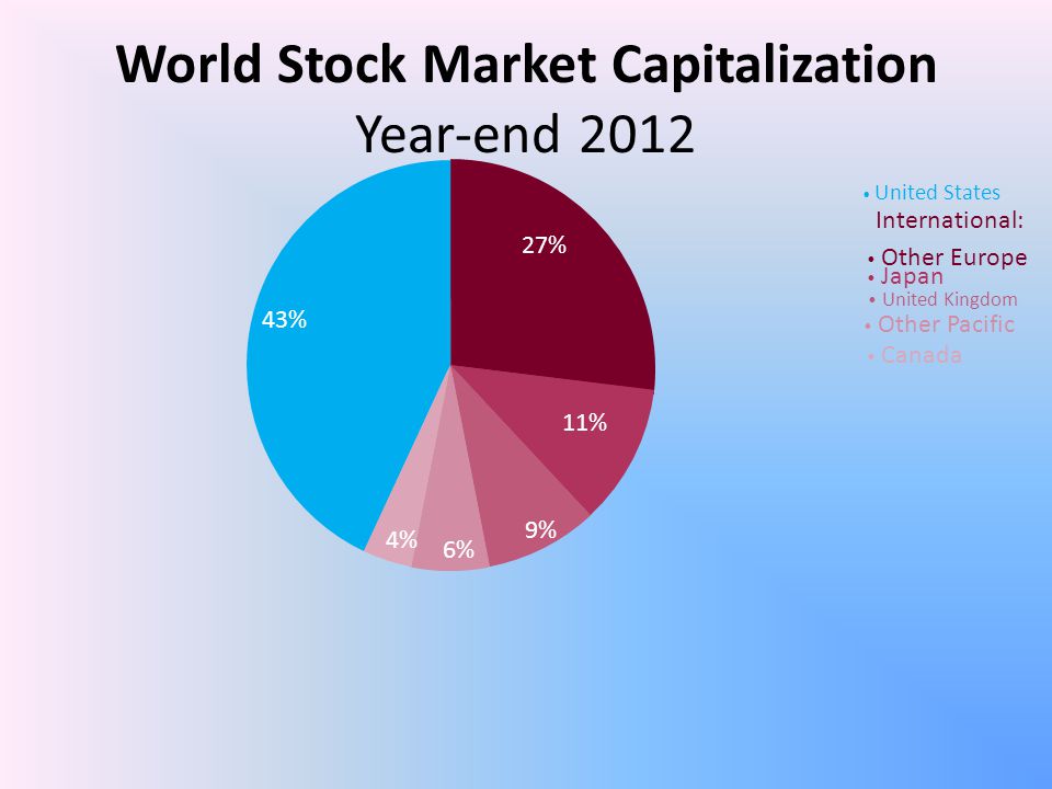 World Stock Market Capitalization Year-end 2012 United States 43% 27% 11% 9% 6% 4% Other Europe Japan United Kingdom Other Pacific Canada International: