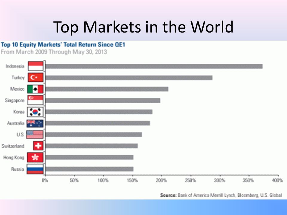 Top Markets in the World