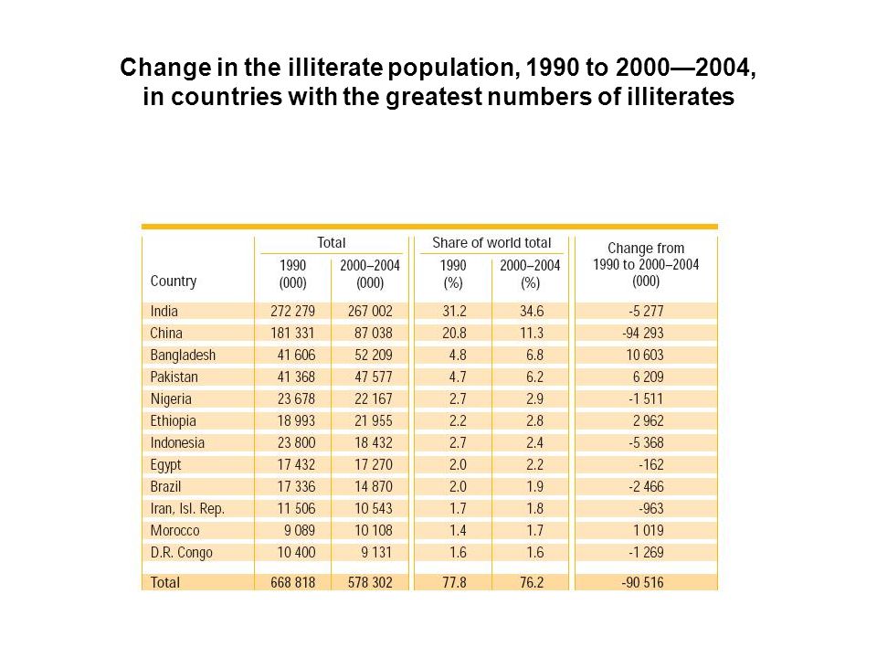 Change in the illiterate population, 1990 to 2000—2004, in countries with the greatest numbers of illiterates