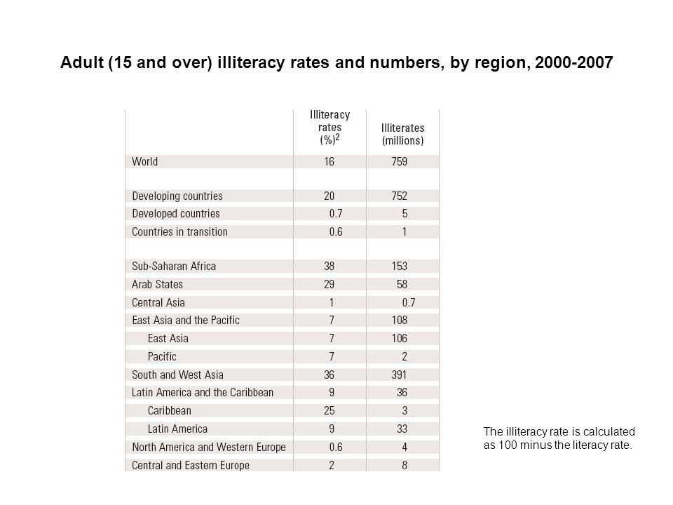 Adult (15 and over) illiteracy rates and numbers, by region, The illiteracy rate is calculated as 100 minus the literacy rate.