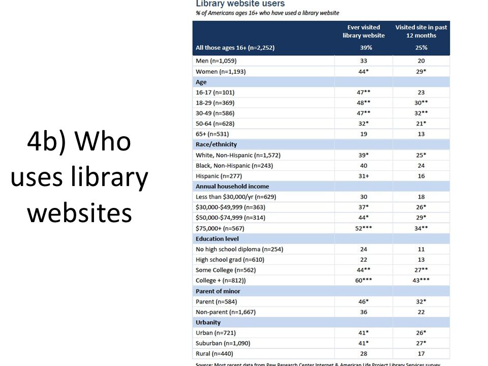 4b) Who uses library websites