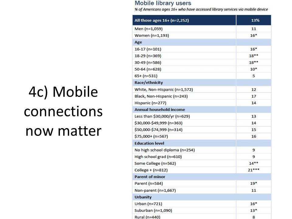 4c) Mobile connections now matter