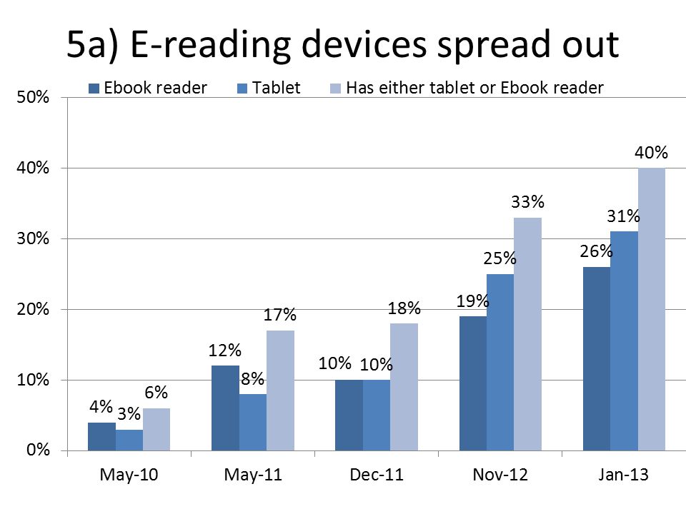 5a) E-reading devices spread out