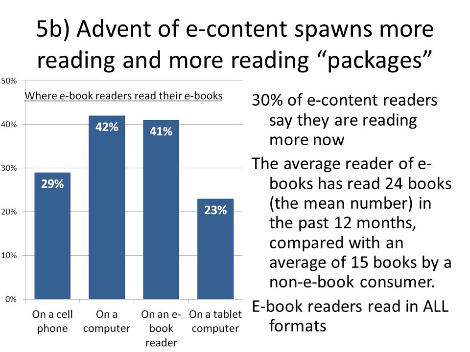 5b) Advent of e-content spawns more reading and more reading packages 30% of e-content readers say they are reading more now The average reader of e- books has read 24 books (the mean number) in the past 12 months, compared with an average of 15 books by a non-e-book consumer.