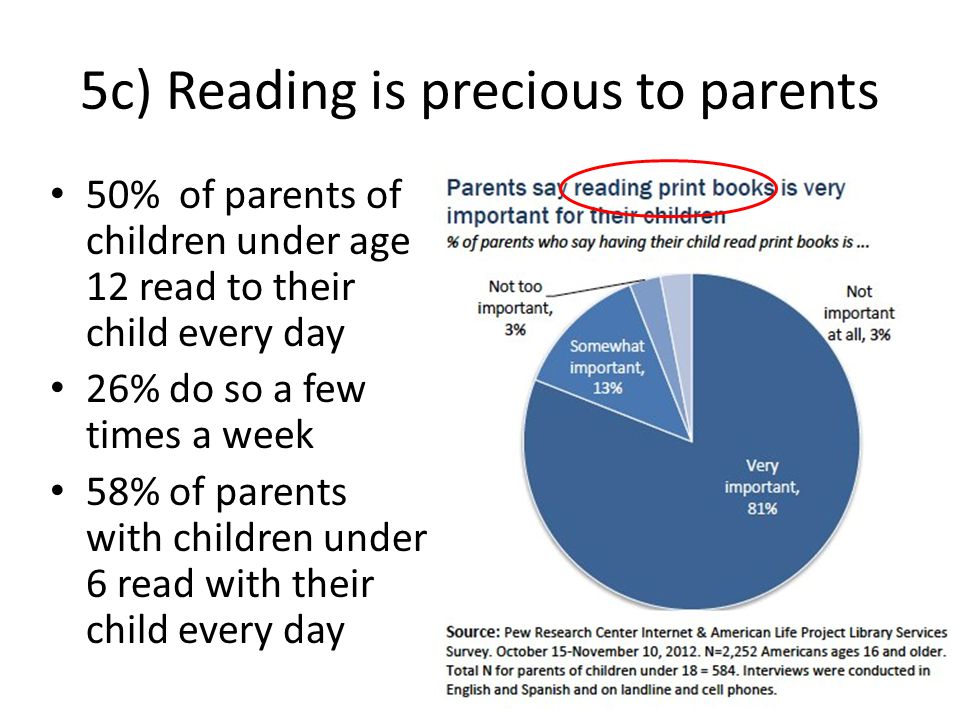5c) Reading is precious to parents 50% of parents of children under age 12 read to their child every day 26% do so a few times a week 58% of parents with children under 6 read with their child every day