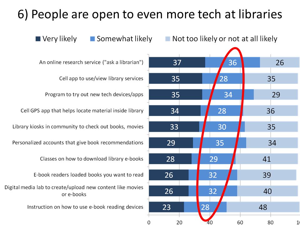 6) People are open to even more tech at libraries