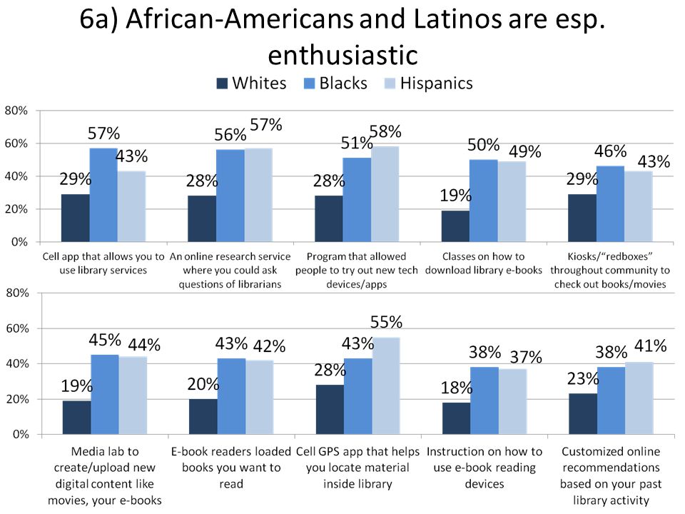 6a) African-Americans and Latinos are esp. enthusiastic