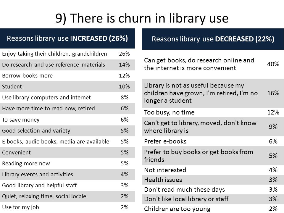 9) There is churn in library use Reasons library use INCREASED (26%) Enjoy taking their children, grandchildren26% Do research and use reference materials14% Borrow books more12% Student10% Use library computers and internet8% Have more time to read now, retired6% To save money6% Good selection and variety5% E-books, audio books, media are available5% Convenient5% Reading more now5% Library events and activities4% Good library and helpful staff3% Quiet, relaxing time, social locale2% Use for my job2% Reasons library use DECREASED (22%) Can get books, do research online and the internet is more convenient 40% Library is not as useful because my children have grown, I m retired, I m no longer a student 16% Too busy, no time12% Can t get to library, moved, don t know where library is 9% Prefer e-books6% Prefer to buy books or get books from friends 5% Not interested4% Health issues3% Don t read much these days3% Don t like local library or staff3% Children are too young2%