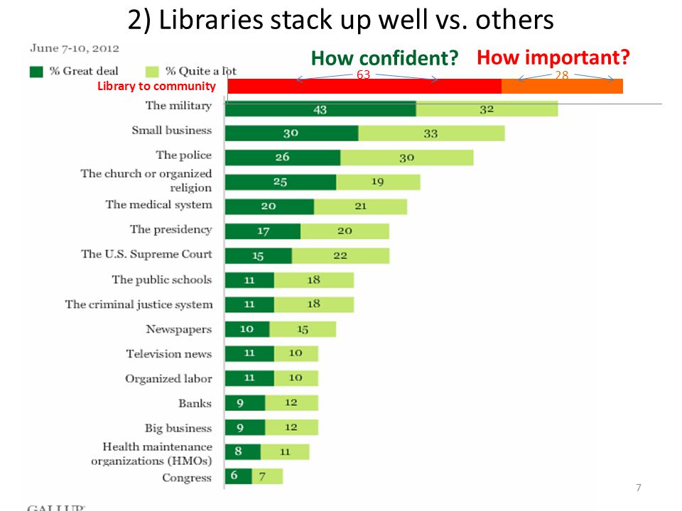 7 2) Libraries stack up well vs. others How confident How important