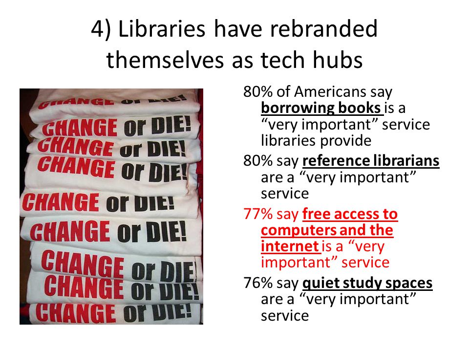 4) Libraries have rebranded themselves as tech hubs 80% of Americans say borrowing books is a very important service libraries provide 80% say reference librarians are a very important service 77% say free access to computers and the internet is a very important service 76% say quiet study spaces are a very important service