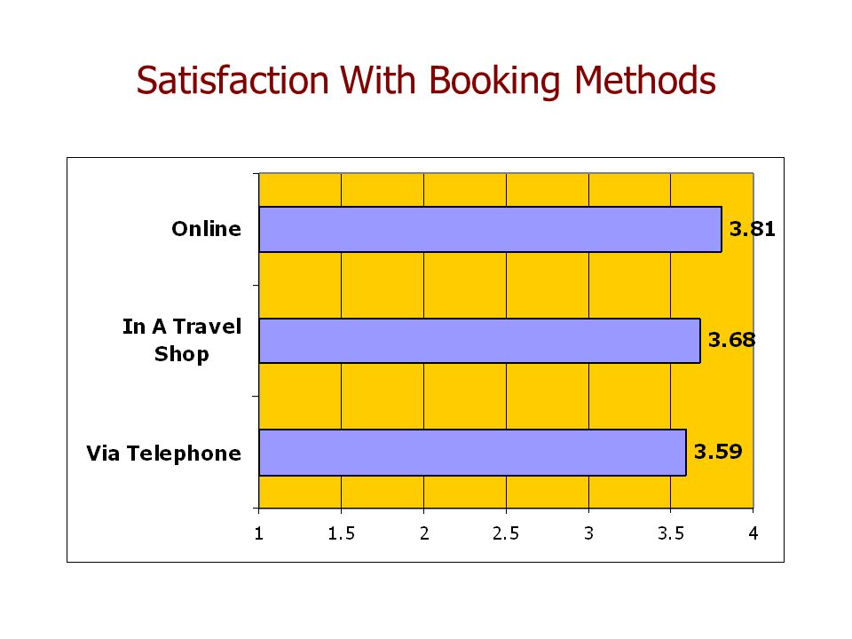Satisfaction With Booking Methods