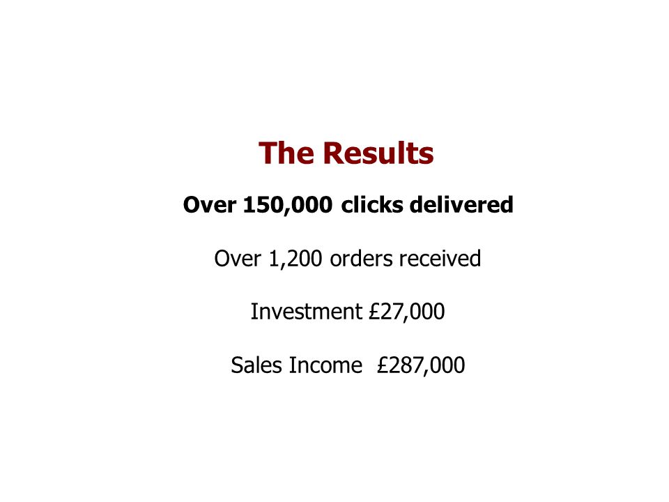 The Results Over 150,000 clicks delivered Over 1,200 orders received Investment £27,000 Sales Income £287,000