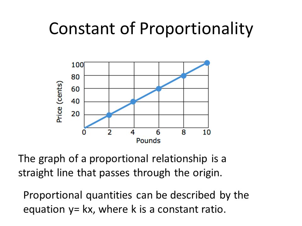 Pre Algebra Constant Of Proportionality Learning Target I Will Be Constant Of Proportionality The Graph A Proportional Relationship Is Straight Line That P Through