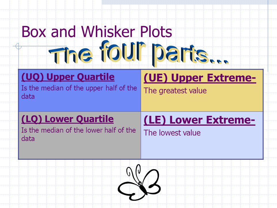 Box and Whisker Plots A diagram that summarizes data by dividing it into four parts.
