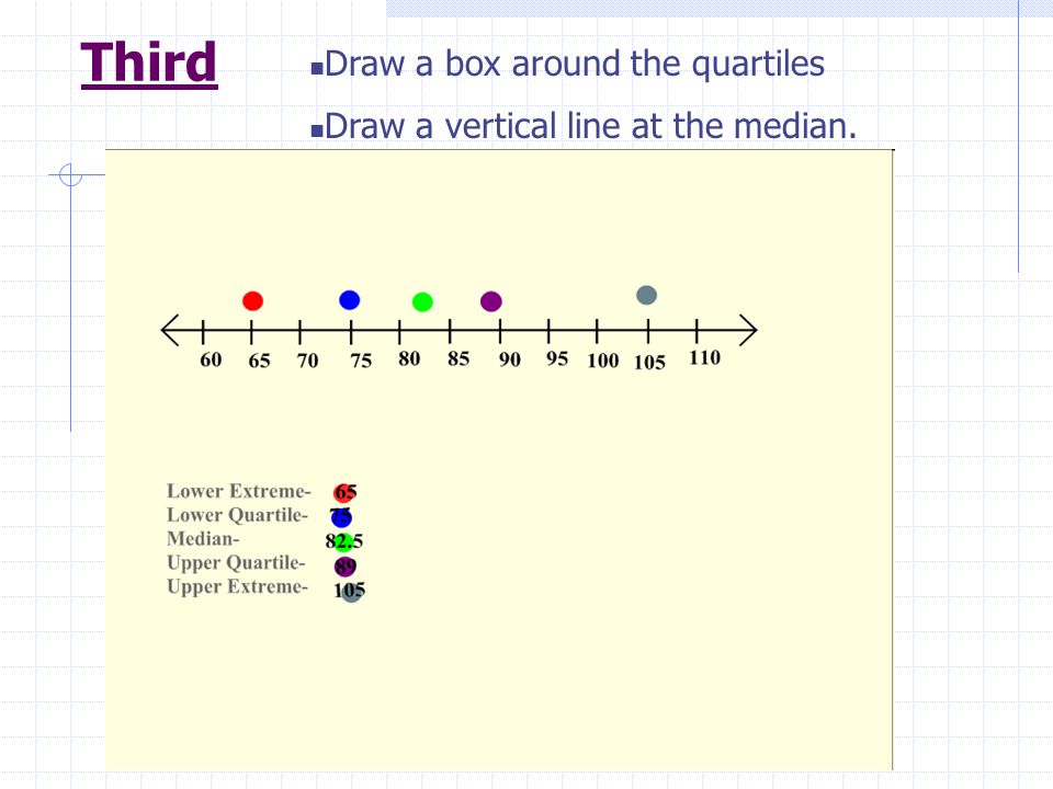 Second Graph the median on the number line. Graph the quartiles on the number line.
